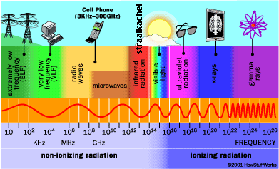 Elektromagnetisch spectrum (HowStuffWorks) Elektromagnetisch spectrum