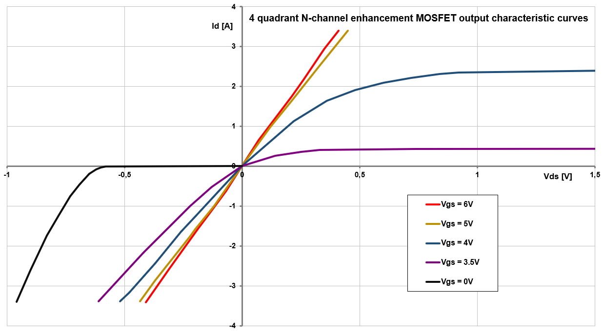 4 quadrants MOSFET graph