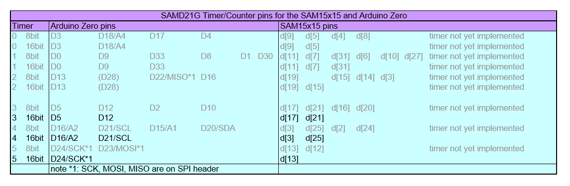 SAM15x15 and Arduino Zero Timer/Counter pins SAM15x15 and Arduino Zero Timer/Counter pins