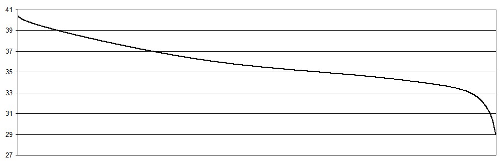 Li-NiCoMn battery discharge graph Li-NiCoMn battery discharge graph