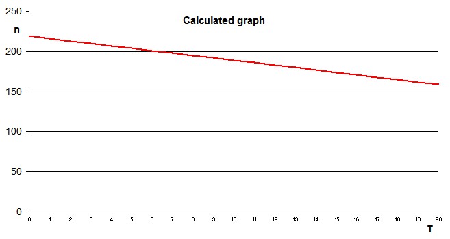 Calculated graph Calculated graph