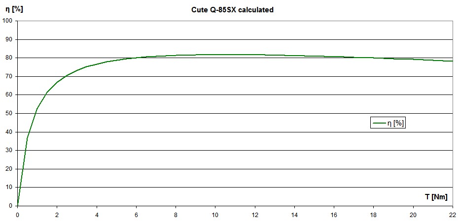Q-85SX efficiency calculated Q-85SX efficiency calculated