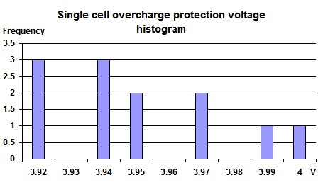 Bms single cell overcharge protection voltage tolerance 