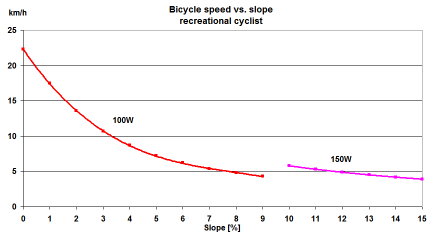 Snelheid bij bergop fietsen met en vermogen van 100W / 150W