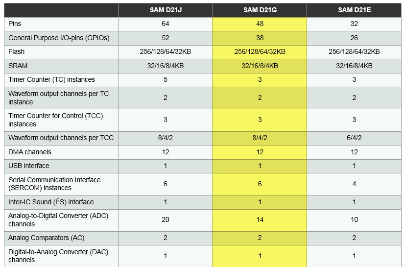 SAMD21 configuration SAMD21 configuration
