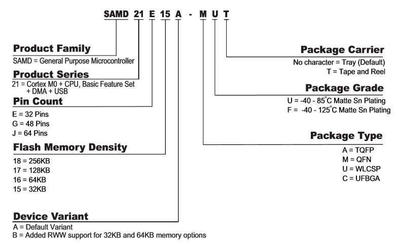 SAMD21 partnumber SAMD21 partnumber