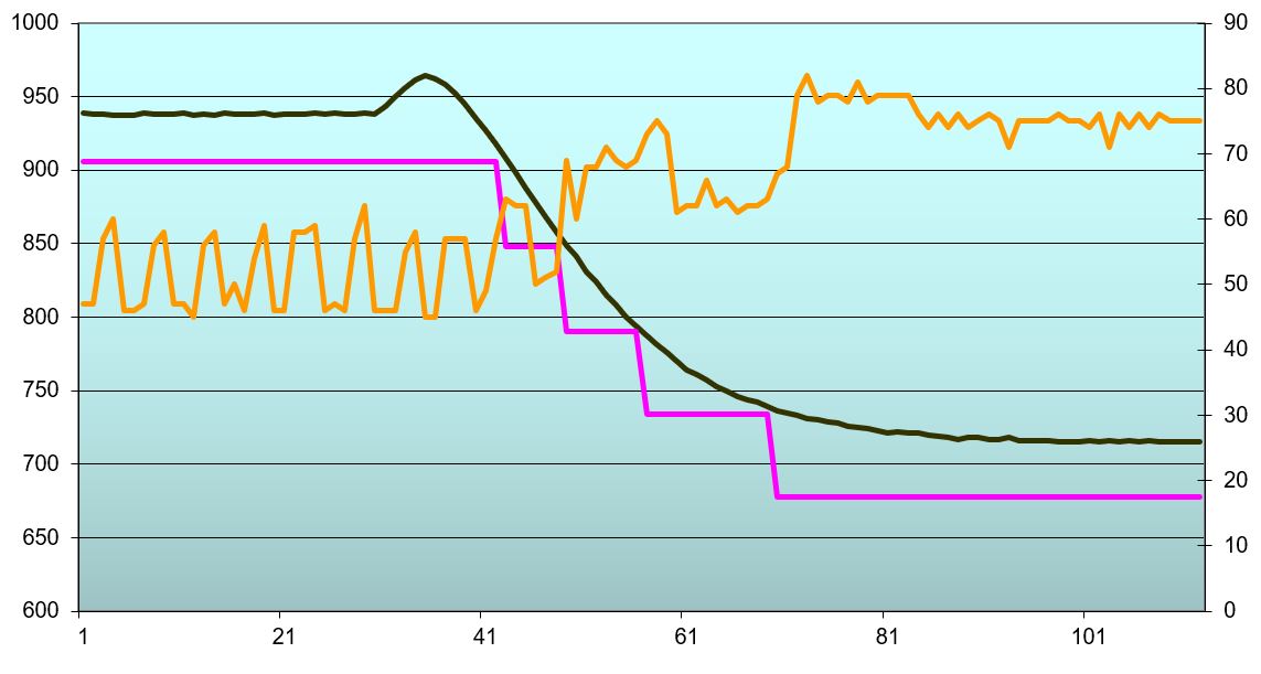 Current controlled bus development Current controlled bus development