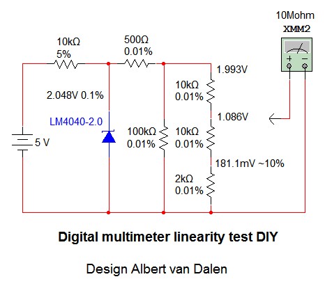 Linearity test Linearity test