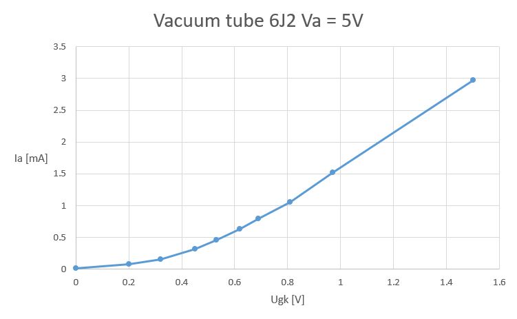 Tube 6J2 characteristics with 3.3V filament and anode voltage: Ia vs Ugk Tube 6J2 characteristics with 3.3V filament and anode voltage: Ia vs Ugk
