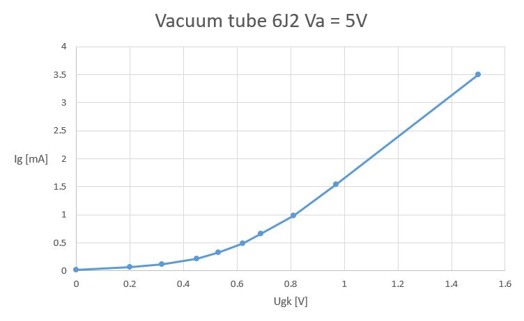 Tube 6J2 characteristics with 5V filament and anode voltage: : Ig vs Ugk Tube 6J2 characteristics with 5V filament and anode voltage: : Ig vs Ugk